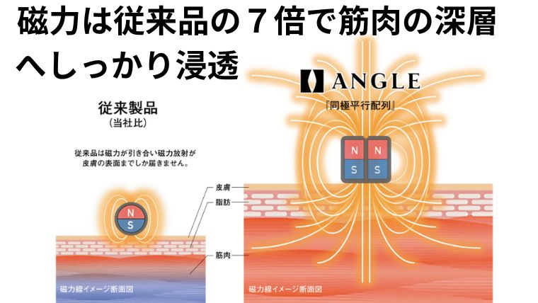アングル 磁気ネックレス ゴルフ効果